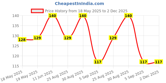 industrybuying.com AMPHENOL COMMUNICATIONS SOLUTIONS DIP SOCKET, 40POS, 2ROW, 2.54MM, TH, DILB40P-223TLF amphenol communications solutions Price History Graph from 18 May 2025 to 1 Dec 2025