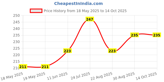 industrybuying.com AMPHENOL COMMUNICATIONS SOLUTIONS DIP SOCKET, 8POS, 2ROW, 2.54MM, TH, DILB8P-223TLF (Pack of 10) amphenol communications solutions Price History Graph from 18 May 2025 to 13 Oct 2025