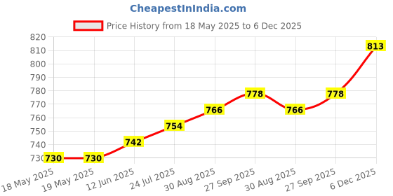 industrybuying.com AMPHENOL COMMUNICATIONS SOLUTIONS DOME COVER, ROADWAY AND LIGHTING, GRAY, FLBC80101001 amphenol communications solutions Price History Graph from 18 May 2025 to 5 Dec 2025