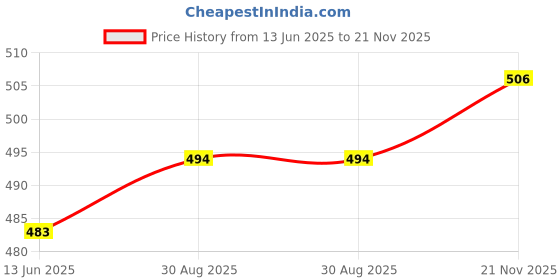industrybuying.com AMPHENOL COMMUNICATIONS SOLUTIONS ENET CORD, CAT6, RJ45 PLUG-PLUG, 6 , RJE1Y26A83152401. amphenol communications solutions Price History Graph from 13 Jun 2025 to 21 Nov 2025