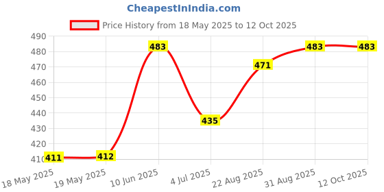 industrybuying.com AMPHENOL COMMUNICATIONS SOLUTIONS EXTENSION MODULE, LUMINAIRE, 40MM BASE, FLS-SB40-01 amphenol communications solutions Price History Graph from 18 May 2025 to 12 Oct 2025