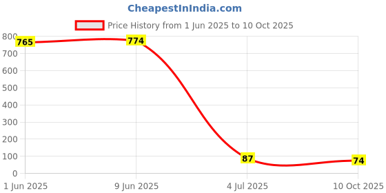 industrybuying.com AMPHENOL COMMUNICATIONS SOLUTIONS FFC/FPC CONNECTOR, 24 POSITION, 2 ROW, SFW24R-2STE1LF amphenol communications solutions Price History Graph from 1 Jun 2025 to 10 Oct 2025
