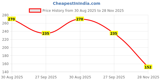 industrybuying.com AMPHENOL COMMUNICATIONS SOLUTIONS FFC/FPC CONNECTOR, RECEPTACLE, 7 POSITIO, 65801-036LF amphenol communications solutions Price History Graph from 30 Aug 2025 to 28 Nov 2025