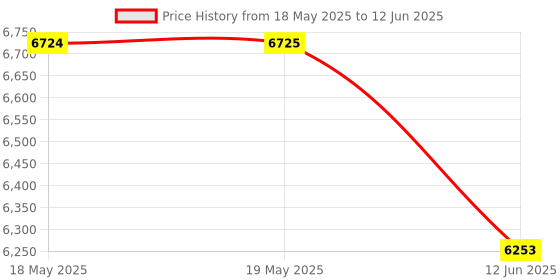 industrybuying.com AMPHENOL COMMUNICATIONS SOLUTIONS FILTERED D SUB ADAPTER, DB37 PLUG-RCPT, FCE17C37AD280 amphenol communications solutions Price History Graph from 18 May 2025 to 12 Jun 2025