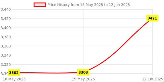 industrybuying.com AMPHENOL COMMUNICATIONS SOLUTIONS FILTERED D SUB ADAPTER, DB9 PLUG-RCPT, FCE17E09AD240 amphenol communications solutions Price History Graph from 18 May 2025 to 12 Jun 2025