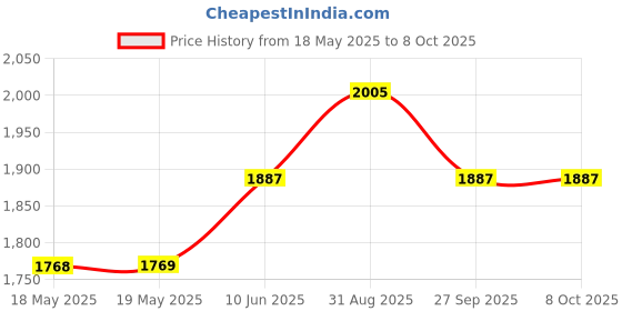 industrybuying.com AMPHENOL COMMUNICATIONS SOLUTIONS FILTERED D SUB CONN, DE, RCPT, 1000PF, FCE17-E09SM-450 amphenol communications solutions Price History Graph from 18 May 2025 to 8 Oct 2025
