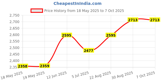 industrybuying.com AMPHENOL COMMUNICATIONS SOLUTIONS FILTERED D-SUB CONN, PLUG, 25POS, DB, TH, FCE17B25PEA50 amphenol communications solutions Price History Graph from 18 May 2025 to 7 Oct 2025