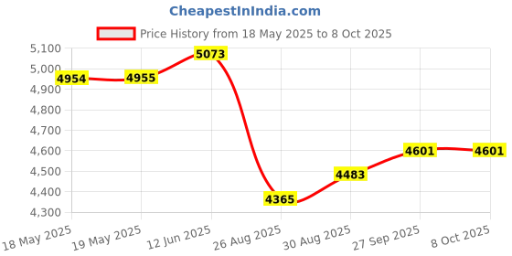 industrybuying.com AMPHENOL COMMUNICATIONS SOLUTIONS FILTERED D-SUB CONN, PLUG, 25POS, DB/PNL, FCE17B25PM280 amphenol communications solutions Price History Graph from 18 May 2025 to 8 Oct 2025