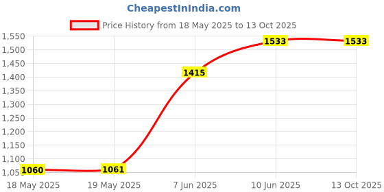 industrybuying.com AMPHENOL COMMUNICATIONS SOLUTIONS FILTERED D-SUB CONN, PLUG, 9POS, DE, PNL, FCE17E09PM280 amphenol communications solutions Price History Graph from 18 May 2025 to 13 Oct 2025