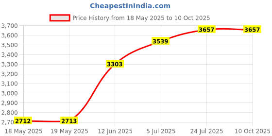 industrybuying.com AMPHENOL COMMUNICATIONS SOLUTIONS FILTERED D-SUB CONN, R/A PLUG, 37POS, DC, FCE17C37PC44B amphenol communications solutions Price History Graph from 18 May 2025 to 10 Oct 2025