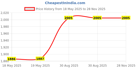 industrybuying.com AMPHENOL COMMUNICATIONS SOLUTIONS FILTERED D-SUB CONN, R/A RCPT, 9POS, DE, FCE17E09SC44B amphenol communications solutions Price History Graph from 18 May 2025 to 27 Nov 2025