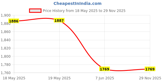industrybuying.com AMPHENOL COMMUNICATIONS SOLUTIONS FILTERED D-SUB CONN, RCPT, 9POS, DE, PNL, FCE17E09SM410 amphenol communications solutions Price History Graph from 18 May 2025 to 29 Nov 2025