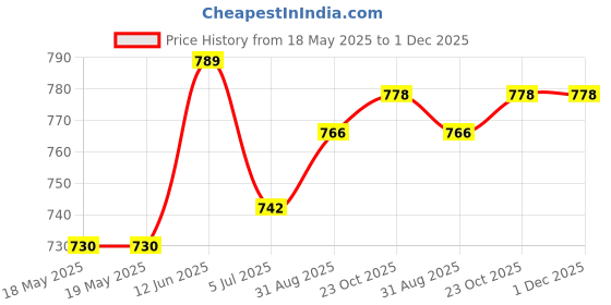 industrybuying.com AMPHENOL COMMUNICATIONS SOLUTIONS FLA DIMMING CONN, RCPT, 14AWG, 12", FLA-0142-30 amphenol communications solutions Price History Graph from 18 May 2025 to 1 Dec 2025