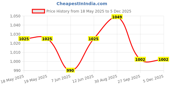 industrybuying.com AMPHENOL COMMUNICATIONS SOLUTIONS FLA DIMMING CONN, RCPT, 14AWG, 12", FLA-2142-30 amphenol communications solutions Price History Graph from 18 May 2025 to 3 Dec 2025