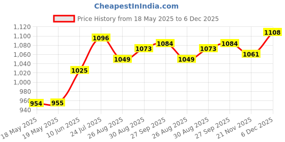industrybuying.com AMPHENOL COMMUNICATIONS SOLUTIONS FLA DIMMING CONN, RCPT, 14AWG, 12", FLA-4142-30 amphenol communications solutions Price History Graph from 18 May 2025 to 5 Dec 2025