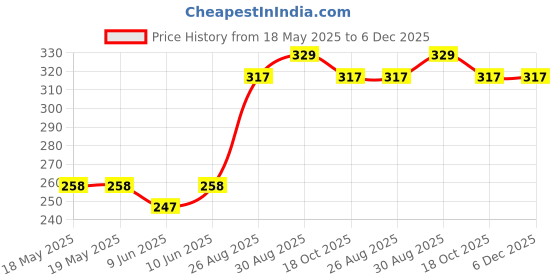 industrybuying.com AMPHENOL COMMUNICATIONS SOLUTIONS HD D-SUB CONN, RCPT, 15POS, THROUGH HOLE, 10090929-S156VLF amphenol communications solutions Price History Graph from 18 May 2025 to 6 Dec 2025