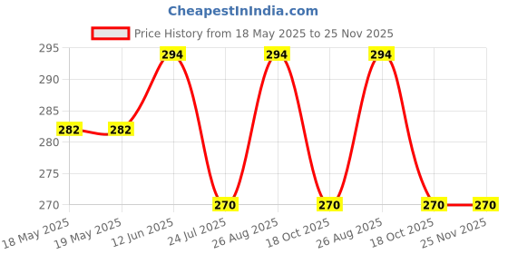 industrybuying.com AMPHENOL COMMUNICATIONS SOLUTIONS HD D-SUB CONN, RCPT, 15POS, THT, 10090929-S154VLF amphenol communications solutions Price History Graph from 18 May 2025 to 24 Nov 2025