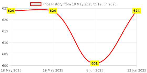 industrybuying.com AMPHENOL COMMUNICATIONS SOLUTIONS HD D-SUB CONN, RCPT, 15POS, THT, R/A, 17EBH015SAM010 amphenol communications solutions Price History Graph from 18 May 2025 to 12 Jun 2025