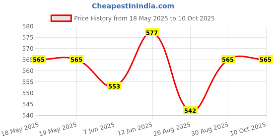 industrybuying.com AMPHENOL COMMUNICATIONS SOLUTIONS HD-D SUB CONN, RCPT, DB, 44POS, SOLDER, ICD44S13E6GX00LF amphenol communications solutions Price History Graph from 18 May 2025 to 9 Oct 2025