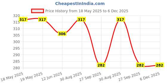 industrybuying.com AMPHENOL COMMUNICATIONS SOLUTIONS HD-D SUB CONN, RCPT, DE, 15POS, L77HDE15SC309 amphenol communications solutions Price History Graph from 18 May 2025 to 5 Dec 2025