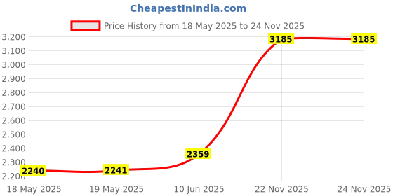 industrybuying.com AMPHENOL COMMUNICATIONS SOLUTIONS HD D-SUB CONNECTOR, PLUG, 15POS, MDBR-E15PM-AN0 amphenol communications solutions Price History Graph from 18 May 2025 to 24 Nov 2025