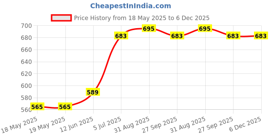 industrybuying.com AMPHENOL COMMUNICATIONS SOLUTIONS HD-D SUB CONNECTOR, PLUG, 15POS, SOLDER, L17D45PK-M-09+L717HDE15P amphenol communications solutions Price History Graph from 18 May 2025 to 5 Dec 2025