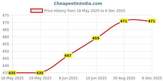 industrybuying.com AMPHENOL COMMUNICATIONS SOLUTIONS HD-D SUB CONNECTOR, PLUG, 15POS, SOLDER, L17D45PK-P-09+L717HDE15P amphenol communications solutions Price History Graph from 18 May 2025 to 5 Dec 2025