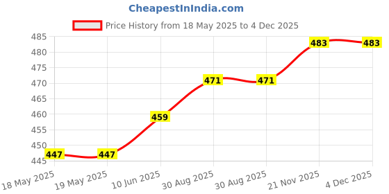 industrybuying.com AMPHENOL COMMUNICATIONS SOLUTIONS HD-D SUB CONNECTOR, PLUG, 15POS, SOLDER, L17DPPK09-BK+L717HDE15P amphenol communications solutions Price History Graph from 18 May 2025 to 4 Dec 2025