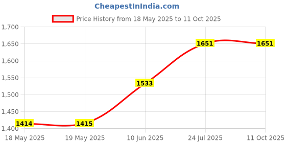industrybuying.com AMPHENOL COMMUNICATIONS SOLUTIONS HD-D SUB CONNECTOR, PLUG, 15POS, SOLDER, L17DTZF09-LJS-RG+L717HDE15P amphenol communications solutions Price History Graph from 18 May 2025 to 10 Oct 2025