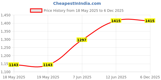 industrybuying.com AMPHENOL COMMUNICATIONS SOLUTIONS HD-D SUB CONNECTOR, PLUG, 15POS, SOLDER, L17DTZF09-RG+L717HDE15P amphenol communications solutions Price History Graph from 18 May 2025 to 5 Dec 2025