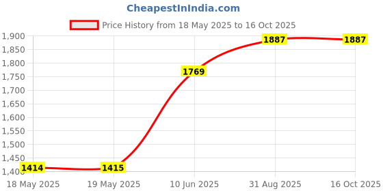 industrybuying.com AMPHENOL COMMUNICATIONS SOLUTIONS HD-D SUB CONNECTOR, PLUG, 26POS, SOLDER, L17DTSL15-RG-LJS-S+L717HDA26P amphenol communications solutions Price History Graph from 18 May 2025 to 15 Oct 2025