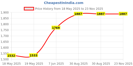 industrybuying.com AMPHENOL COMMUNICATIONS SOLUTIONS HD-D SUB CONNECTOR, PLUG, 26POS, SOLDER, L17DTZF15-RG+L717HDA26P amphenol communications solutions Price History Graph from 18 May 2025 to 22 Nov 2025