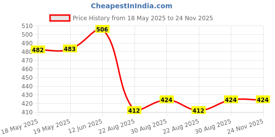 industrybuying.com AMPHENOL COMMUNICATIONS SOLUTIONS HD-D SUB CONNECTOR, RCPT, 15POS, SOLDER, L17DPPK09-BK+L77HDE15S amphenol communications solutions Price History Graph from 18 May 2025 to 24 Nov 2025