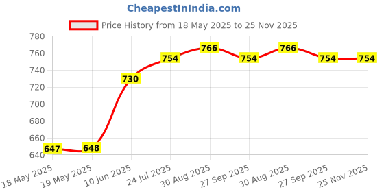 industrybuying.com AMPHENOL COMMUNICATIONS SOLUTIONS HD-D SUB CONNECTOR, RCPT, 15POS, SOLDER, L17DPPK09-M+L77HDE15S amphenol communications solutions Price History Graph from 18 May 2025 to 24 Nov 2025