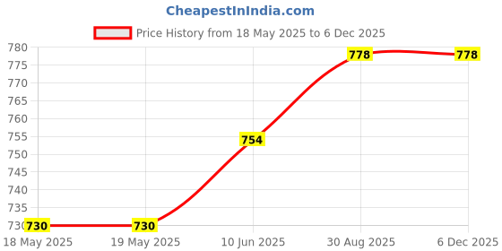 industrybuying.com AMPHENOL COMMUNICATIONS SOLUTIONS HD-D SUB CONNECTOR, RCPT, 15POS, SOLDER, L17DTPK-M-09+L77HDE15S amphenol communications solutions Price History Graph from 18 May 2025 to 5 Dec 2025