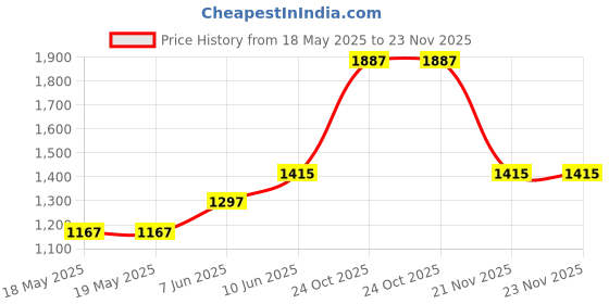 industrybuying.com AMPHENOL COMMUNICATIONS SOLUTIONS HD-D SUB CONNECTOR, RCPT, 15POS, SOLDER, L17DTZF09-RG+L77HDE15S amphenol communications solutions Price History Graph from 18 May 2025 to 22 Nov 2025