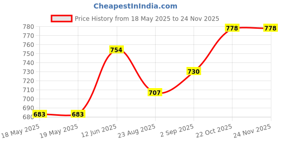 industrybuying.com AMPHENOL COMMUNICATIONS SOLUTIONS HD-D SUB CONNECTOR, RCPT, 26POS, SOLDER, L17DPPK15-BK+L77HDA26S amphenol communications solutions Price History Graph from 18 May 2025 to 22 Nov 2025