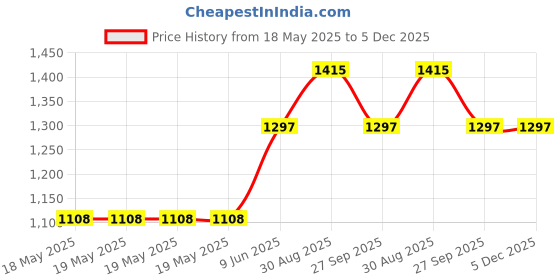 industrybuying.com AMPHENOL COMMUNICATIONS SOLUTIONS HD-D SUB CONNECTOR, RCPT, 44POS, SOLDER, L17D45PK-M-25+L77HDB44S amphenol communications solutions Price History Graph from 18 May 2025 to 5 Dec 2025