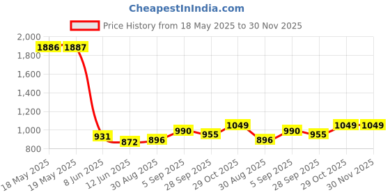 industrybuying.com AMPHENOL COMMUNICATIONS SOLUTIONS HD-D SUB CONNECTOR, RCPT, 44POS, SOLDER, L17D45PK-P-25+L77HDB44S amphenol communications solutions Price History Graph from 18 May 2025 to 30 Nov 2025