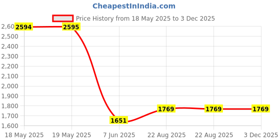 industrybuying.com AMPHENOL COMMUNICATIONS SOLUTIONS HD-D SUB CONNECTOR, RCPT, 44POS, SOLDER, L17D45ZK25+L77HDB44S amphenol communications solutions Price History Graph from 18 May 2025 to 3 Dec 2025