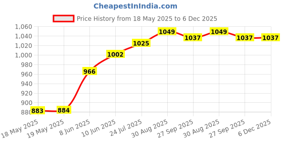 industrybuying.com AMPHENOL COMMUNICATIONS SOLUTIONS HD-D SUB CONNECTOR, RCPT, 44POS, SOLDER, L17DPPK25-BK+L77HDB44S amphenol communications solutions Price History Graph from 18 May 2025 to 5 Dec 2025