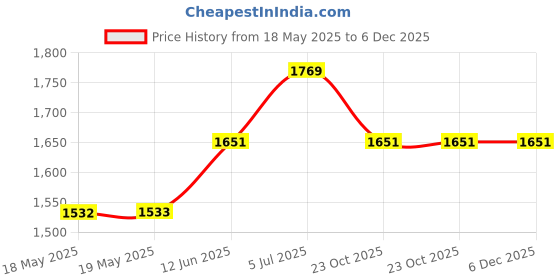 industrybuying.com AMPHENOL COMMUNICATIONS SOLUTIONS HD-D SUB CONNECTOR, RCPT, 62POS, SOLDER, L17DPPK37-M+L77HDC62S amphenol communications solutions Price History Graph from 18 May 2025 to 5 Dec 2025