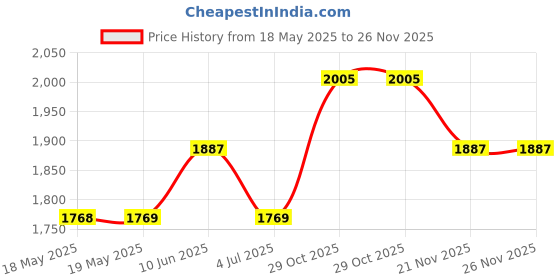 industrybuying.com AMPHENOL COMMUNICATIONS SOLUTIONS HD-D SUB CONNECTOR, RCPT, 62POS, SOLDER, L17MHDM37+L77HDC62S amphenol communications solutions Price History Graph from 18 May 2025 to 26 Nov 2025