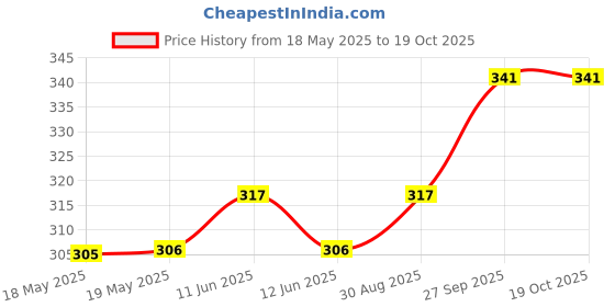 industrybuying.com AMPHENOL COMMUNICATIONS SOLUTIONS HD-D SUB HOUSING, PLUG, DB, 44POS, L777HRB44P amphenol communications solutions Price History Graph from 18 May 2025 to 17 Oct 2025
