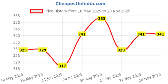 industrybuying.com AMPHENOL COMMUNICATIONS SOLUTIONS HD-D SUB HOUSING, RCPT, DB, 44POS, L177HRB44S amphenol communications solutions Price History Graph from 18 May 2025 to 27 Nov 2025