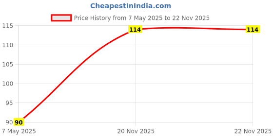 industrybuying.com AMPHENOL COMMUNICATIONS SOLUTIONS HEADER, L/LATCH, RA, 2.54MM, 14WAY, T816114A1R102CEU amphenol communications solutions Price History Graph from 7 May 2025 to 22 Nov 2025