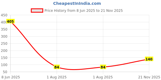 industrybuying.com AMPHENOL COMMUNICATIONS SOLUTIONS HEADER, RIGHT ANGLE, 10WAY, 75867-101LF amphenol communications solutions Price History Graph from 8 Jun 2025 to 21 Nov 2025