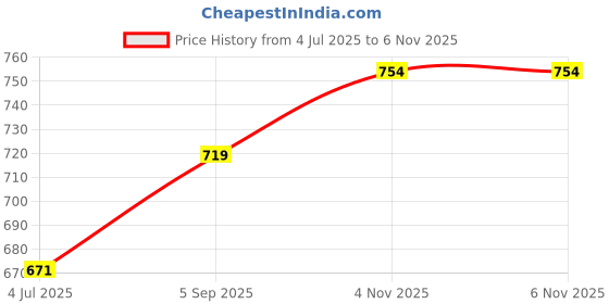 industrybuying.com AMPHENOL COMMUNICATIONS SOLUTIONS JACK, RJ45, W/LED, SHIELD, 4PORT, RJHSE-5381-04 amphenol communications solutions Price History Graph from 4 Jul 2025 to 6 Nov 2025