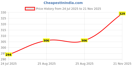 industrybuying.com AMPHENOL COMMUNICATIONS SOLUTIONS LEAD, 2.54MM, F/F, 150MM, 40WAY, FC40150-0 amphenol communications solutions Price History Graph from 24 Jul 2025 to 21 Nov 2025