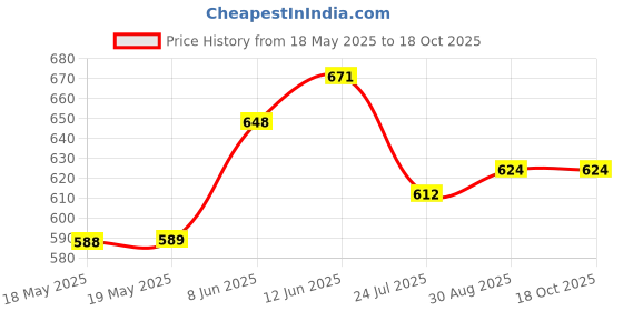 industrybuying.com AMPHENOL COMMUNICATIONS SOLUTIONS LED CONNECTOR, PLUG, 3POS, 480V/15A, PCB, FLB-P70-001. amphenol communications solutions Price History Graph from 18 May 2025 to 18 Oct 2025